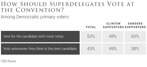 howshouldsuperdelegatesvotetable.jpg