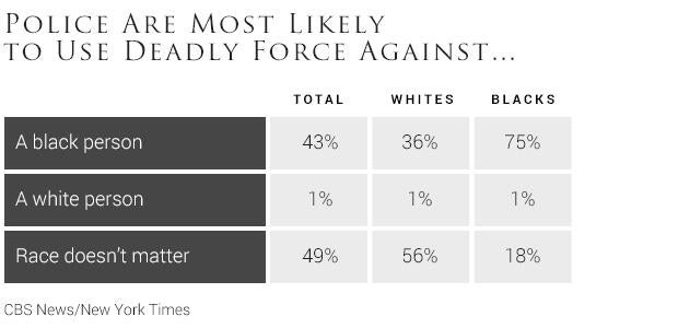 03police-are-most-likely-to-use-deadly-force-against.jpg 