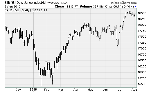 dow080216.png