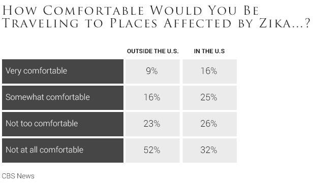 05-how-comfortable-would-you-be-traveling-to-places-affected-by-zika.jpg