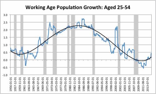 America S Working Age Population Is Finally Growing Again Cbs News America S Working Age Population Is Finally Growing Again Cbs News