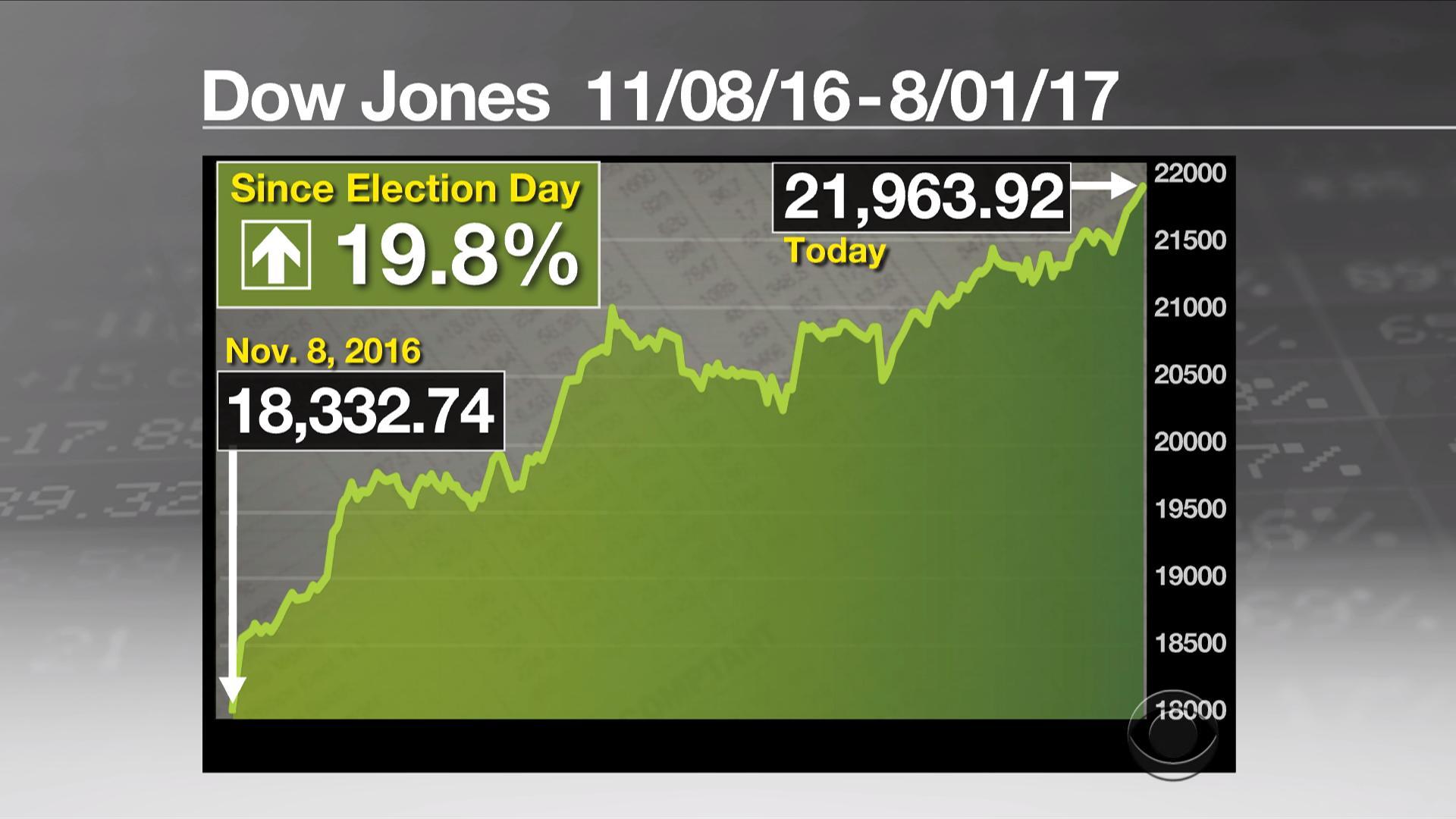 Dow Closes At Record High For 5th Day, But Is Everyone Happy? - CBS News