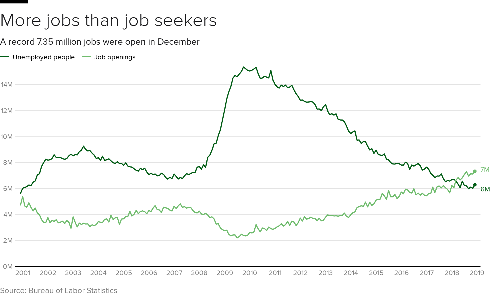 U.S. job openings jump to their highest level in nearly two decades