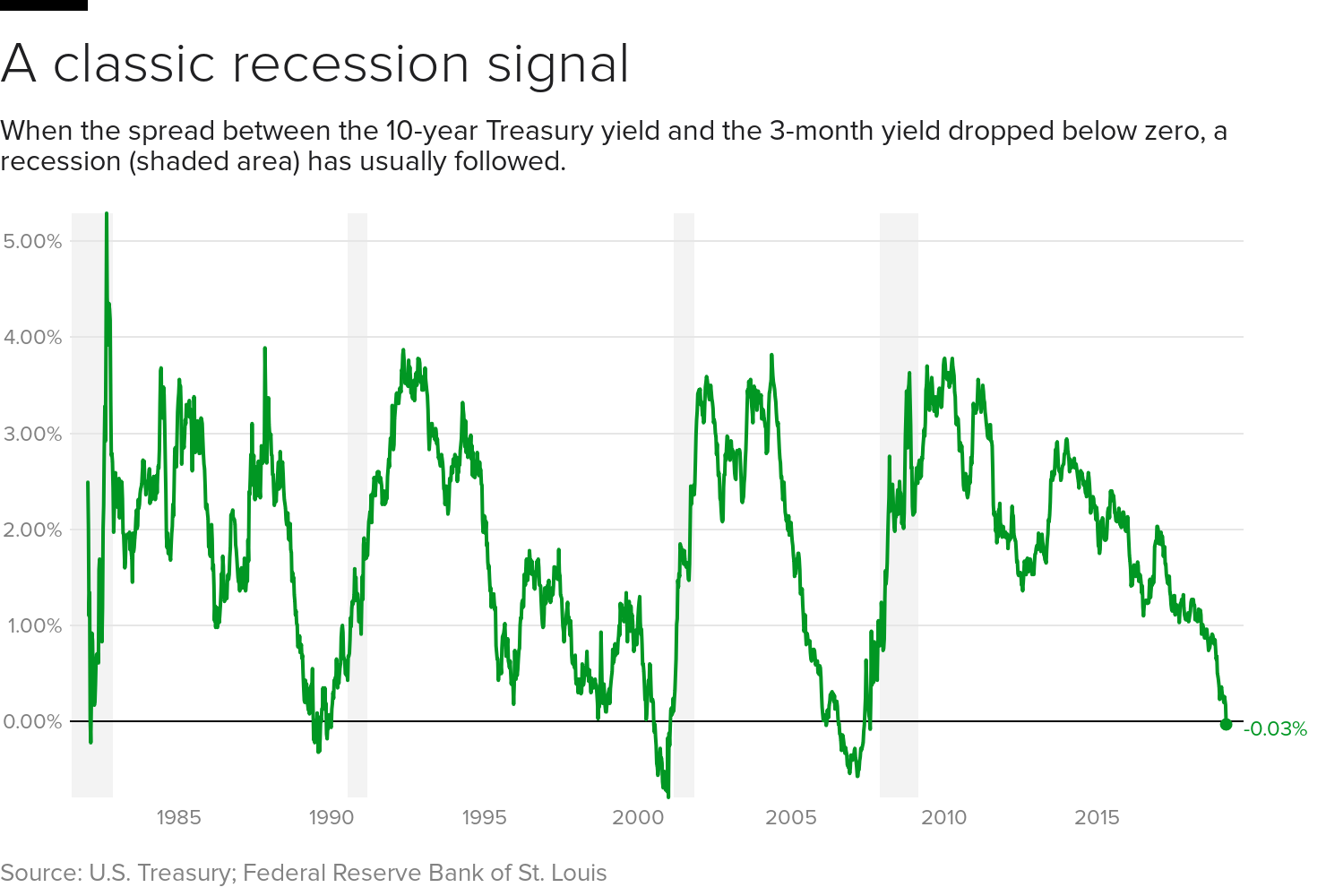 Treasury Yield Curve Inversion In 19 For First Time Since Great Recession Cbs News