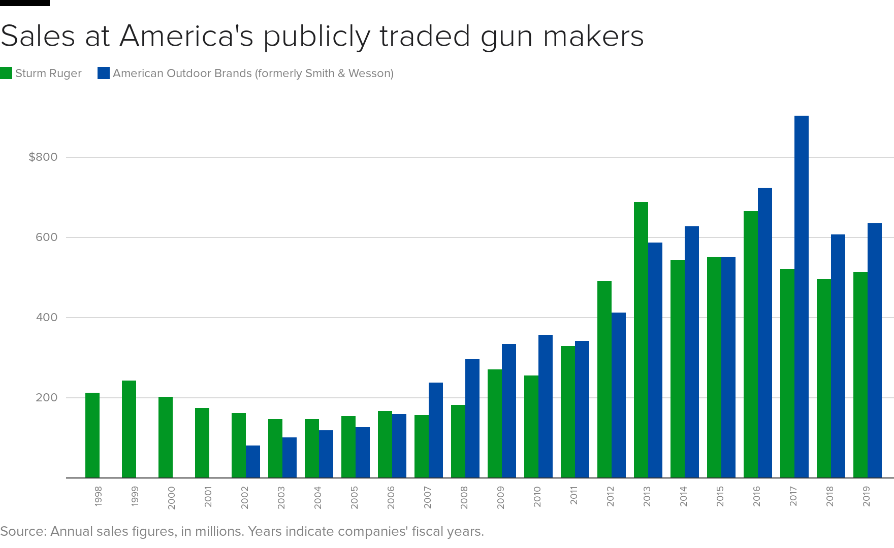 How guns sales and marketing have changed 20 years after Columbine