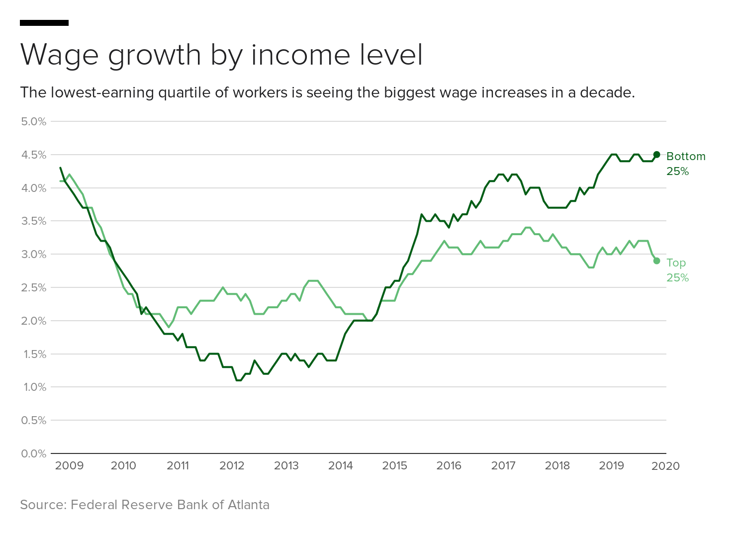 wage-growth-by-income-level.png 