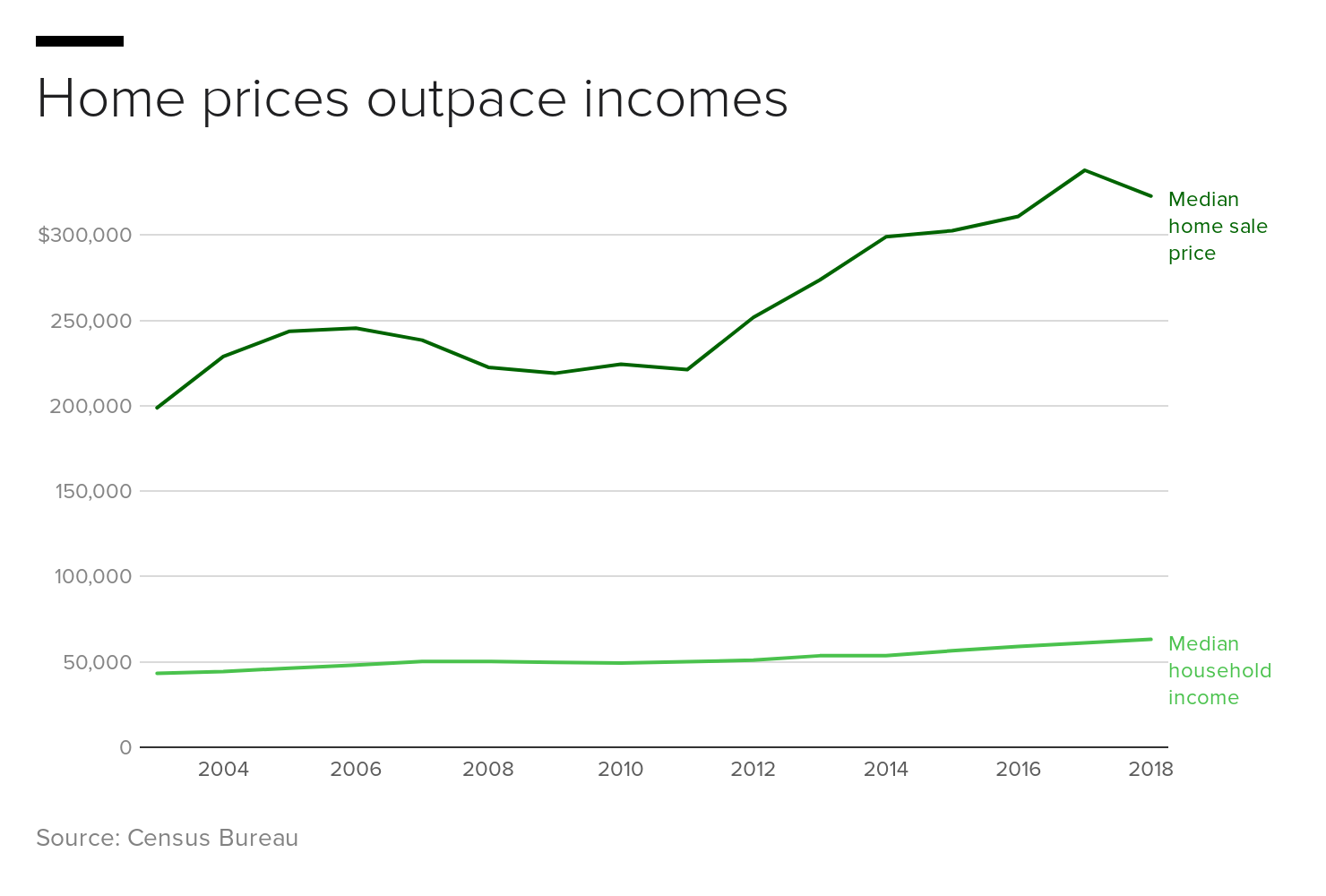 ykdvp-home-prices-outpace-incomes.png 