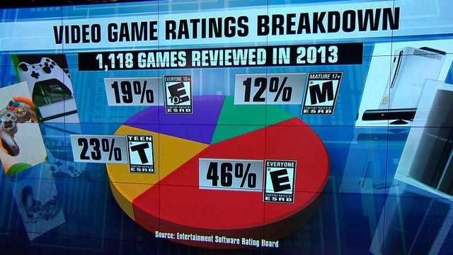 Video Game Violence Linked To Bad Behavior Study Says Cbs News