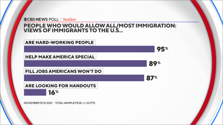 109-allow-most-views-of-immigrants.png 