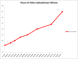 YouTube upload growth since June 2007.
