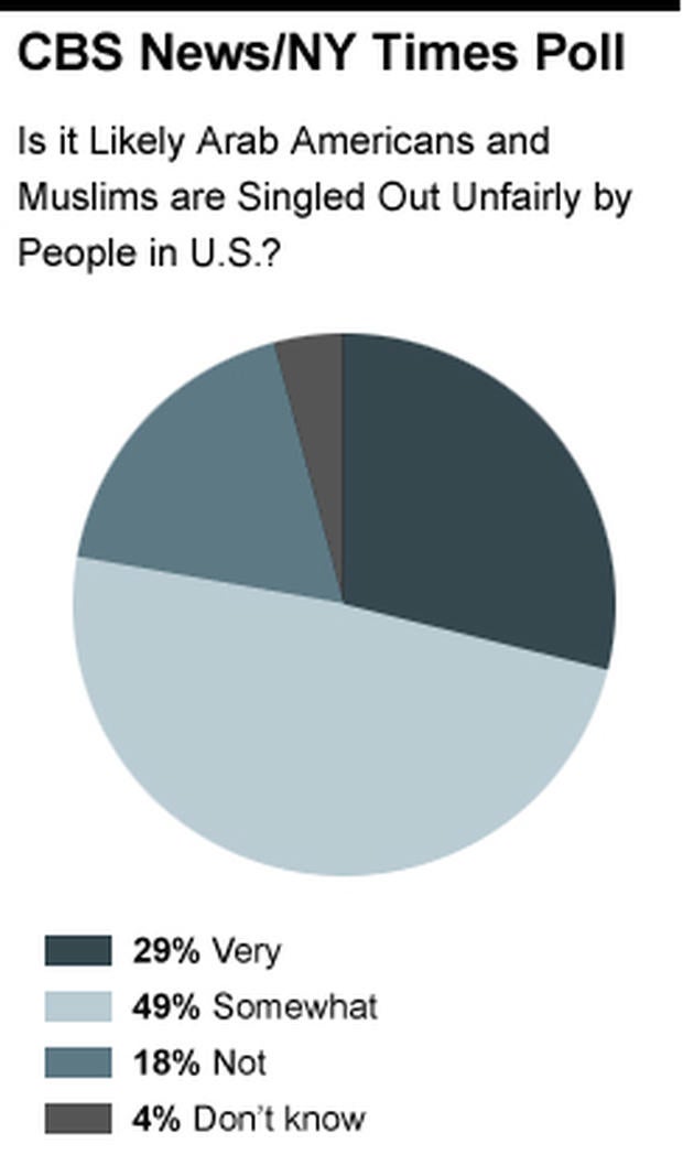 Pie Chart - Arab Americans and Muslims are Singled Out Unfairly by