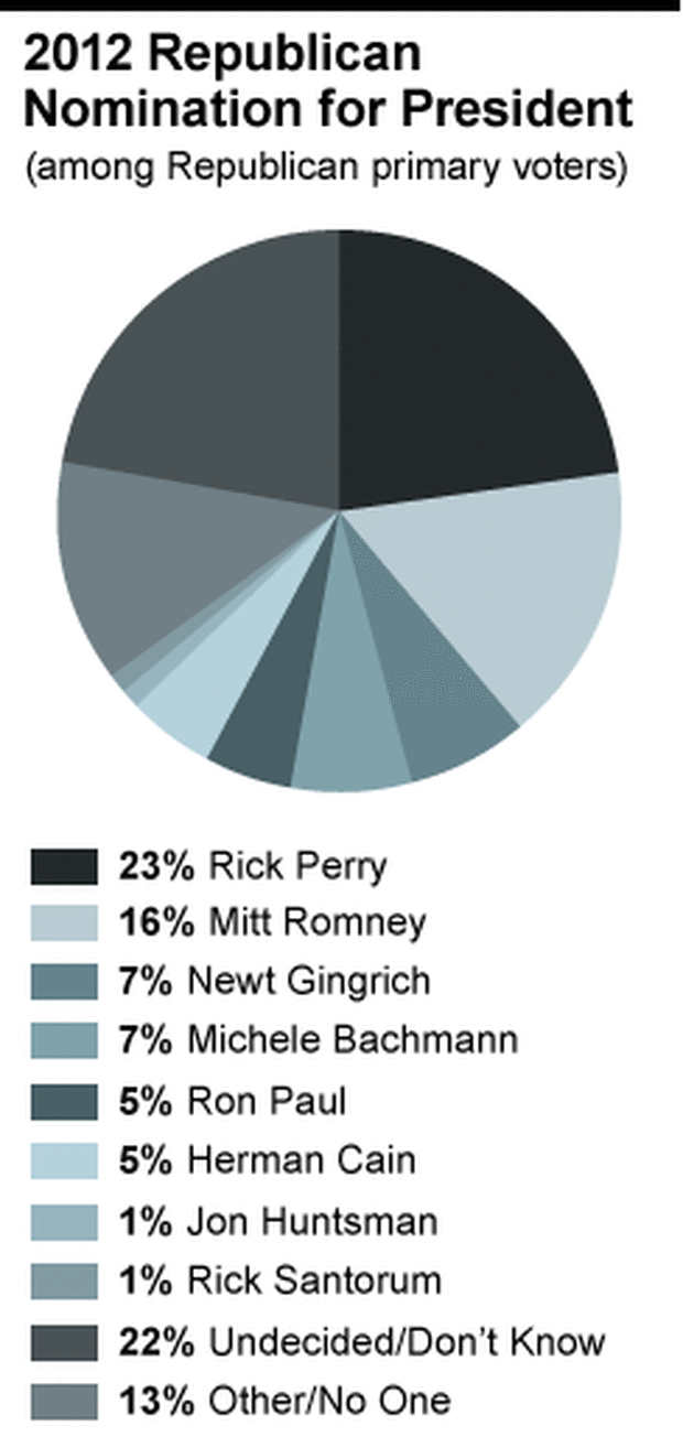 Chart - GOP