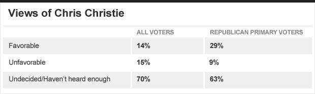Chart - Views of Chris Christie
