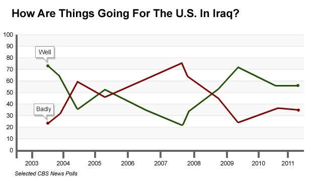 Line Chart - U.S. in Iraq