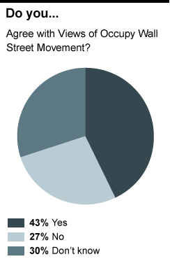 occupy pie chart poll