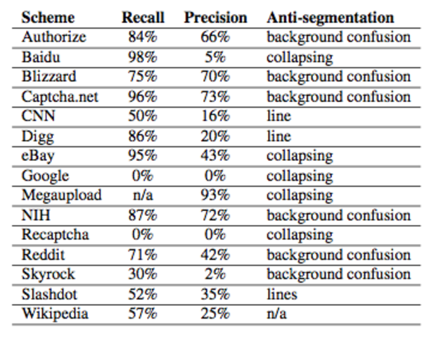 This chart shows how successful Decaptcha was in decoding each Web site's anti-bot mechanism. The column marked "precision" shows the success rate. 