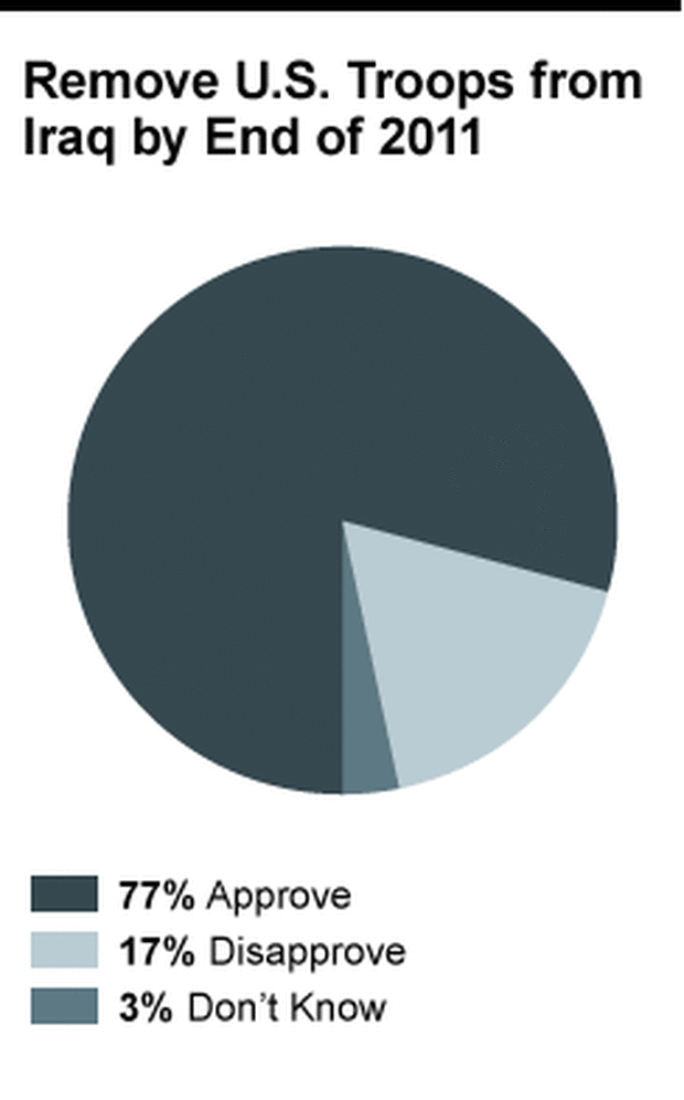 Chart - Remove Troops
