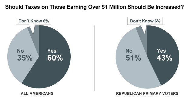 chart tax increase