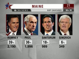 Mitt Romney wins Maine GOP caucuses