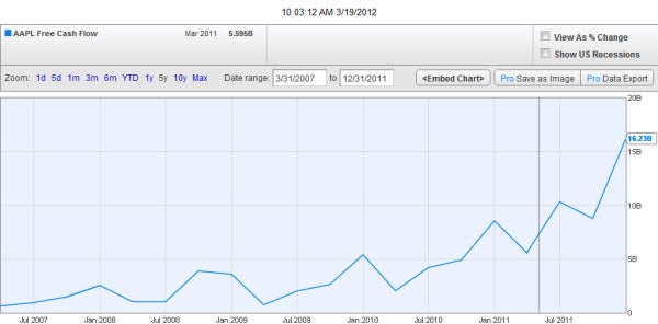 Apple Shareholders Get A Smart Payday CBS News