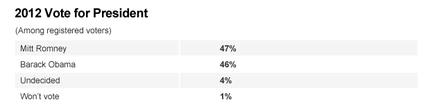 poll graphic president