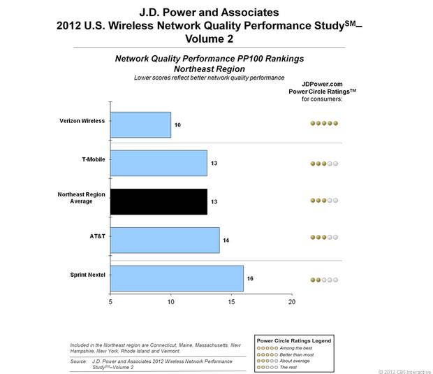 J.D. Power and Associates August 2012 network quality finding for Northeast region.