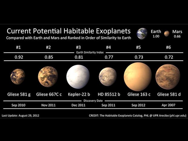 Four of the Planetary Habitability Laboratory's top six potentially habitable exoplanets have been found since September 2011.
