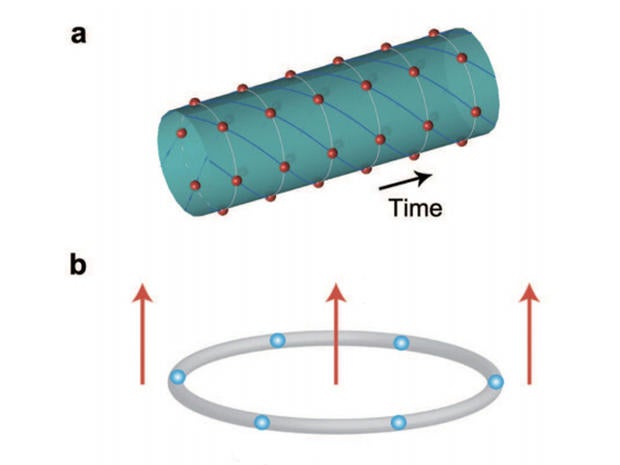 This proposed space-time crystal shows (a) periodic structures in both space and time with (b) ultracold ions rotating in one direction even at the lowest energy state.