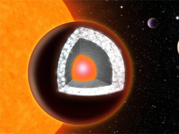 Illustration of the interior of 55 Cancri e â?? an extremely hot planet with a surface of mostly graphite surrounding a thick layer of diamond, below which is a layer of silicon-based minerals and a molten iron core at the center.