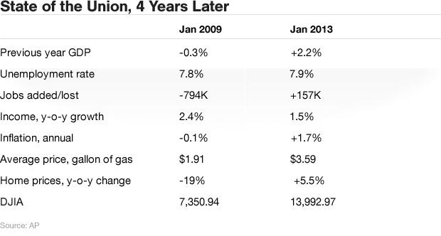 Table - State of the Union, 4 Years Later