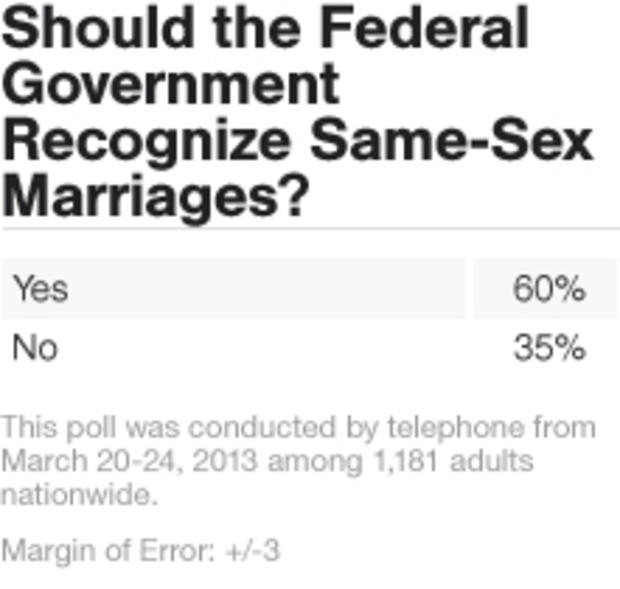 Poll 60 Think Federal Govt Should Recognize Same Sex Marriages Cbs 7715