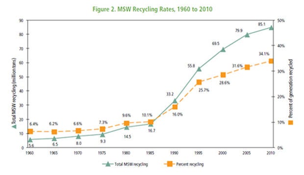 While amount of municipal solid waste -- or trash produced by residents -- has increased over the decades, so has the percentage of trash Americans successfully recycled.