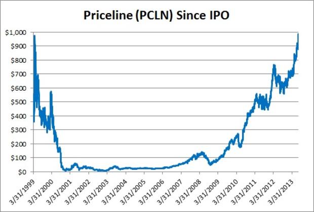 Priceline Stock History Chart