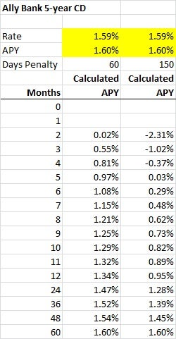 Ally Bank to change easy early withdrawal penalty CBS News