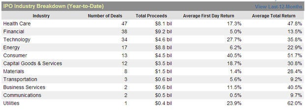 Ipo first day return