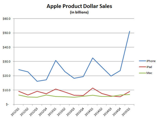 apple-dollar-sales-graph.jpg 