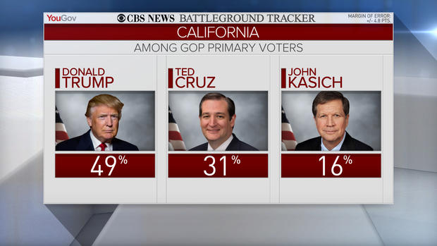 Poll: Donald Trump Keeps Large Lead In New York; Ahead In California ...