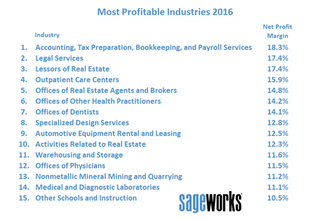 The 5 Private Industries With Highest Profit Margins Cbs News