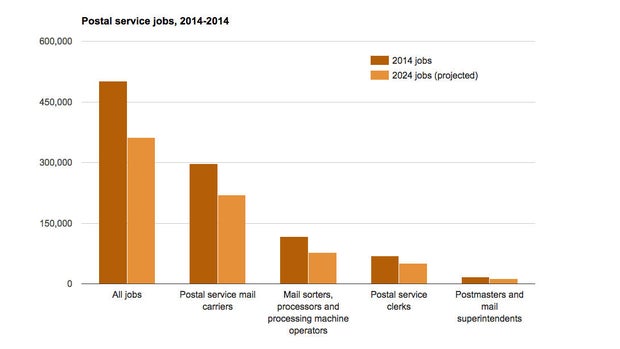 10 U S Jobs Vanishing At An Alarming Rate CBS News