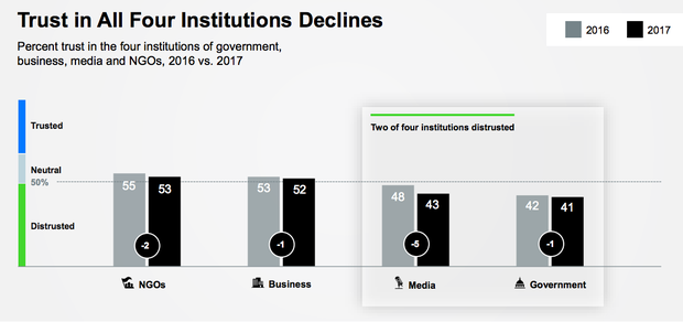 Trust overall has declined