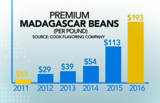 ctm-0214-madagascar-vanilla-beans-prices.jpg