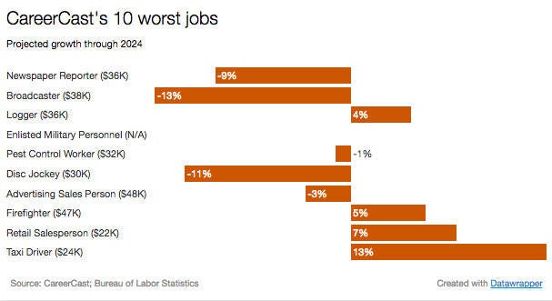 Ranking the best and worst jobs in the U.S. CBS News