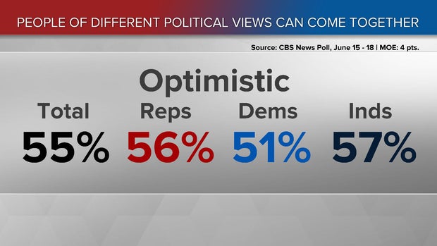 170619-cbs-news-political-views-optimism-poll.jpg