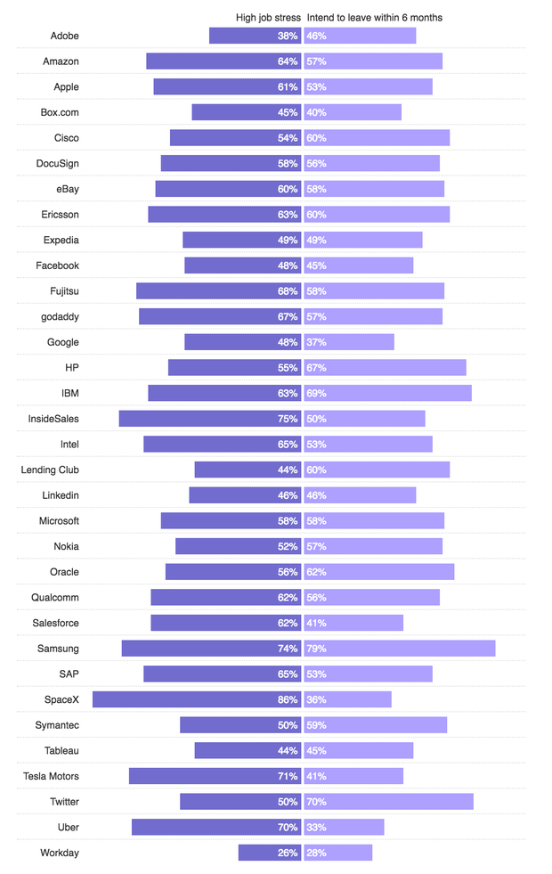 The most stressed-out tech companies - CBS News