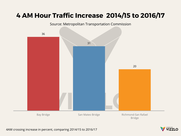 4-am-hour-traffic-increase-2014-15-to-2016-17-2 