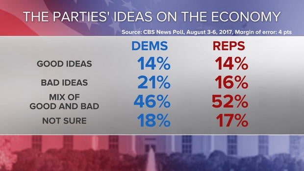 11-party-ideas-on-the-ecomony-poll-0808.jpg