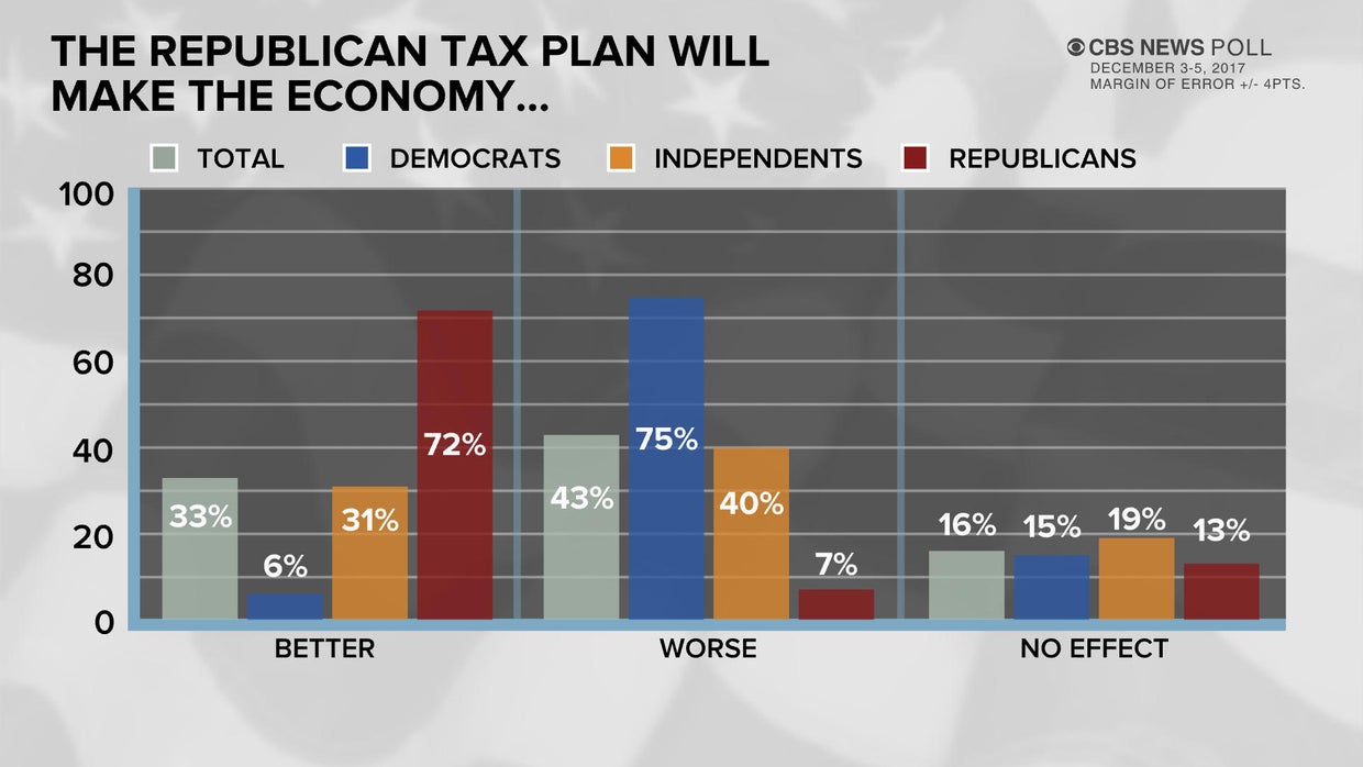 CBS News poll: Americans say tax plan helps wealthy, not middle class ...