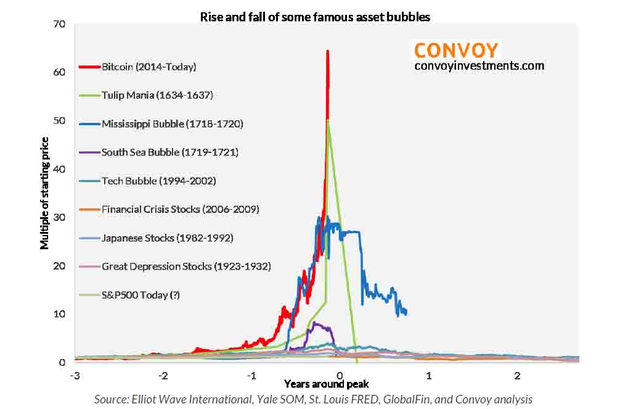 Bitcoin is rising faster than any asset class we have seen over the last 400 years.