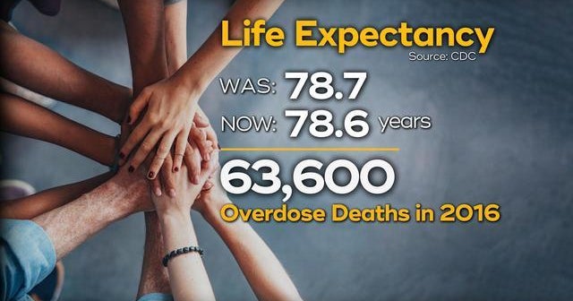 Opioid drug deaths lead to a drop in the life expectancy