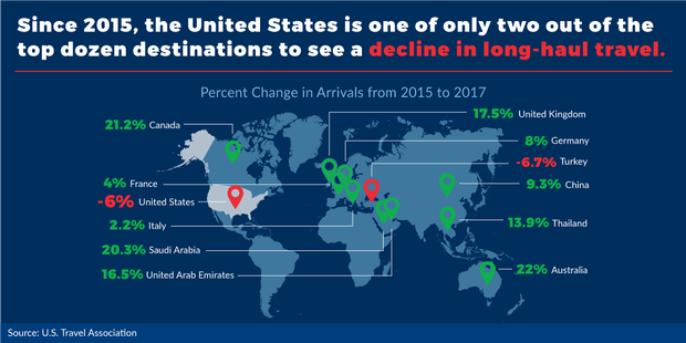 visituscoalition-graphic-3-usa-one-of-two-destinations-with-decline.png
